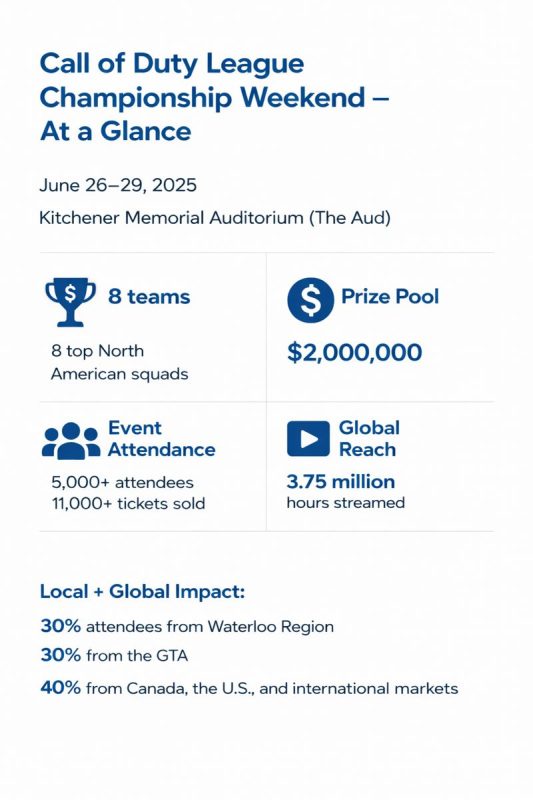 A table of statistics at a glance from the Call of Duty League Championships. 